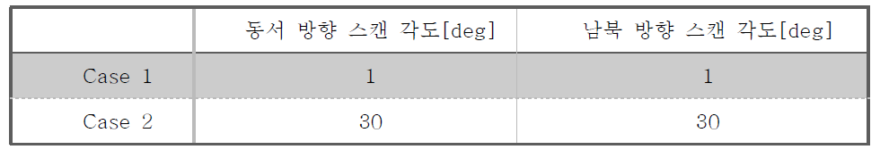 동서 방향, 남북 방향 목표 스캔 각도