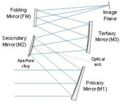 Optical layout of the off-axis TMA system