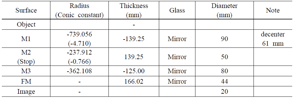 Lens data sheet from ZEMAX