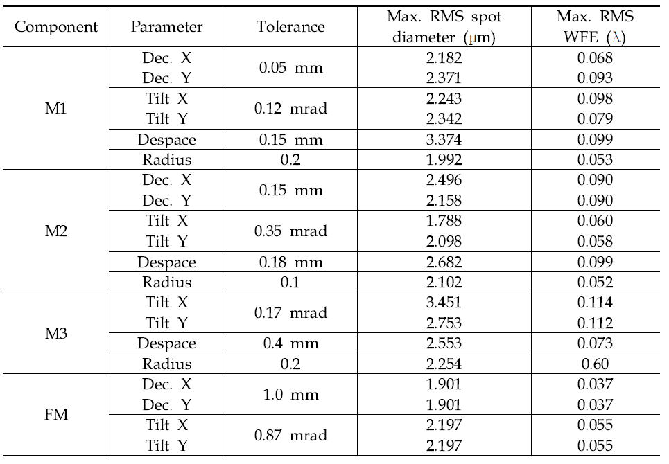 Tolerance allocation and analysis of three-mirror system