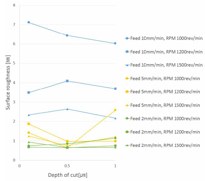 Surface roughness at various cutting conditions(R=22mm)