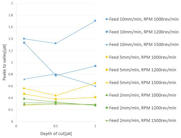 Peak to valley at various cutting conditions