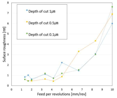 Surface roughness of various feed per revolutions