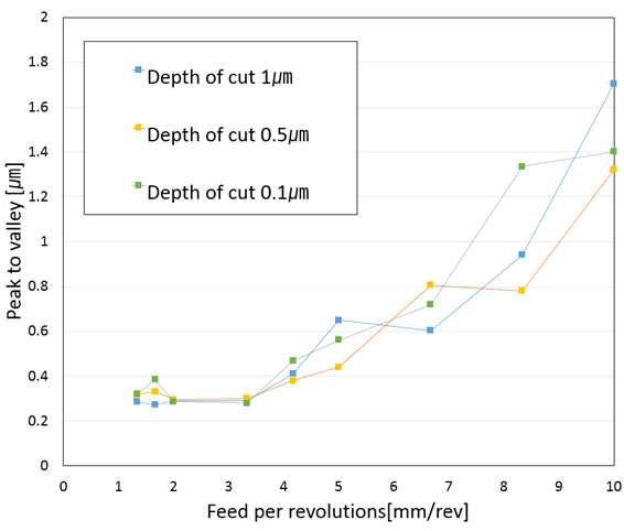 Peak to valley of various feed per revolutions