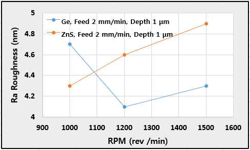 Ra Surface Roughness versus RPM