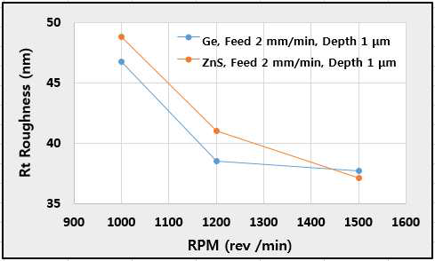 Rt Surface Roughness versus RPM