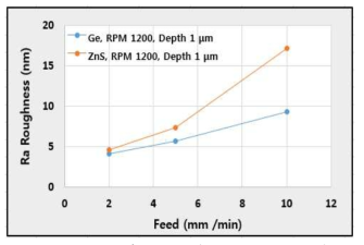 Ra Surface Roughness versus Feed