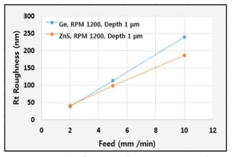 Rt Surface Roughness versus Feed