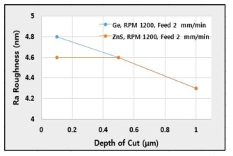 Ra Surface Roughness versus Depth of Cut