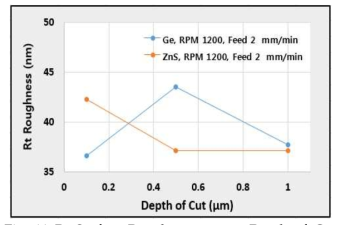 Rt Surface Roughness versus Depth of Cut