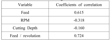 Results of Single Correlation Test