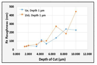 Rt Surface Roughness versus Feed/Revolution