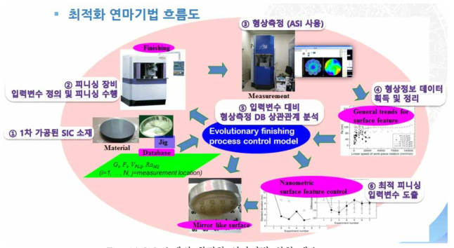 SiC 소재의 최적화 연마기법 실험 개요