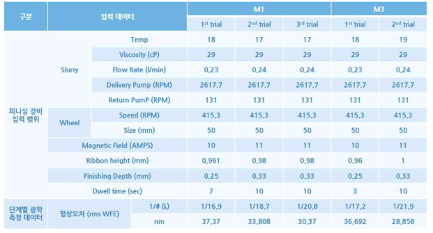 SiC 소재 피니싱의 입력변수