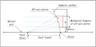 An off-axis aspheric mirror