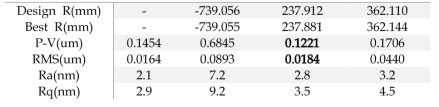 Measurement result of the machined mirrors