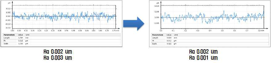 MRF 보정가공 후 비구면의 Surface roughness 결과