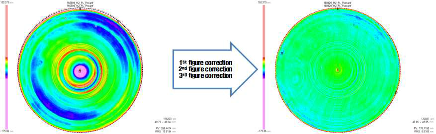 MRF 피니싱 장비에 의한 비구면의 보정가공 결과