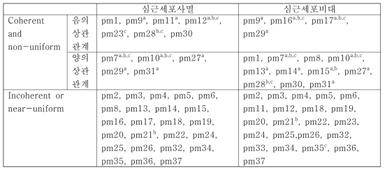 핵심 심근세포 신호전달네트워크 수학모델을 구성하는 37개의 파라미터들이 가지는 주변분포의 특성