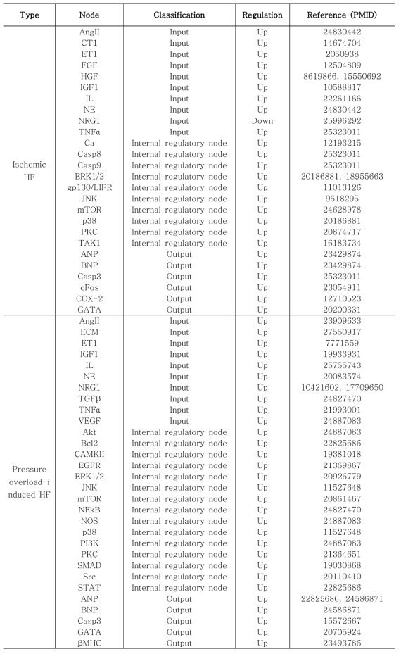 허혈성/비허혈성 심부전 상황에서 활성도가 증가/감소되는 노드