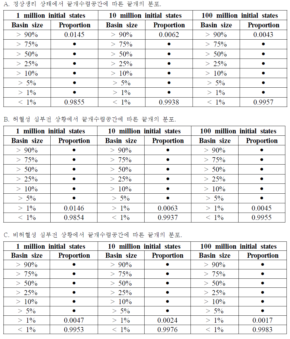 끌개수렴공간에 따른 끌개의 분포