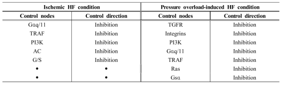 허혈성/비허혈성 심부전 상황에서 심근세포의 사멸과 비대를 효과적으로 제어하는 질병조절자
