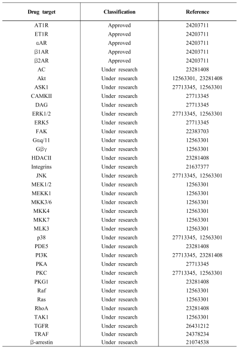 약물표적의 목록