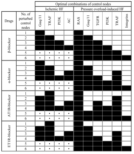 허혈성/비허혈성 심부전 상황에서 여러 심부전 치료제의 효능을 효과적으로 증진시키는 최적 조합의 질병조절자. 검은색 상자는 최적 조합에 해당하는 질병조절자를 나타냄