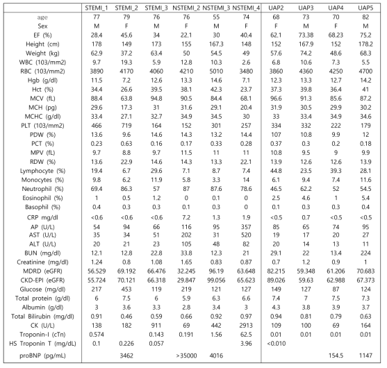 심부전 환자와 대조근에 대한 clinical characteristics