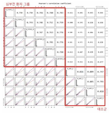 심부전 환자 그룹과 대조군 그룹의 그룹 내 샘플관 높은 유사성을 보임