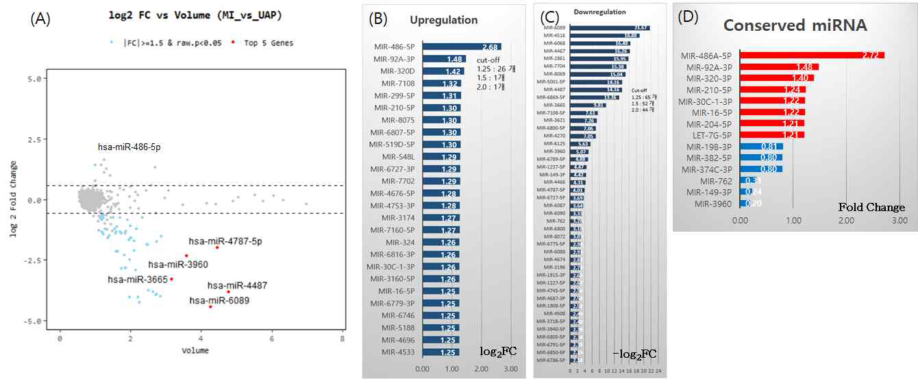 심부전 환자에서 차등발현하는 circulating miRNA. (A) Volume plot. (B) Upregulated DEmiR (C) Downregulated DEmiR (D) Human-Mouse conserved DEmiR