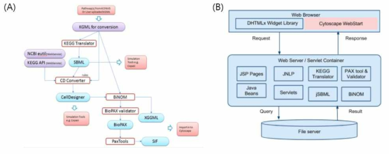 KCPAVS KEGG-XML Converter의 모식도