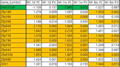 2차 MI-NGS 데이터를 통한 심부전 관련 KRAB 전사인자 발굴. MI 1일, 1주, 8주에서 발현변이를 보이는 유전자들을 보이고 있음. 색깔로 표시된 부분은 유의성(P<0.05)있는 발현변이임. FC, fold change; PV, P value