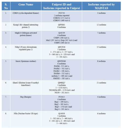 MAISTAS를 이용하여 구조변화가 예측되는 isoform list