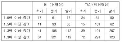 Non-gel 기반 단백체 분석을 통해 동정된 발현이 변하는 단백질의 수