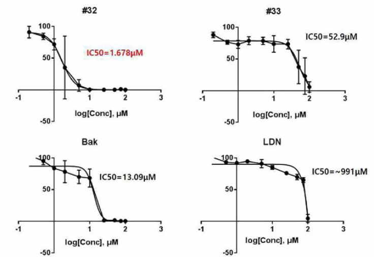 UCH-L1 저해물질 hit물질의 IC50, Bak는 원물질이고, LDN은 이미 나와있는 UCH-L1 inhibitor이나 적절치 않으며, #32, 33 이 확보한 hit 물질임