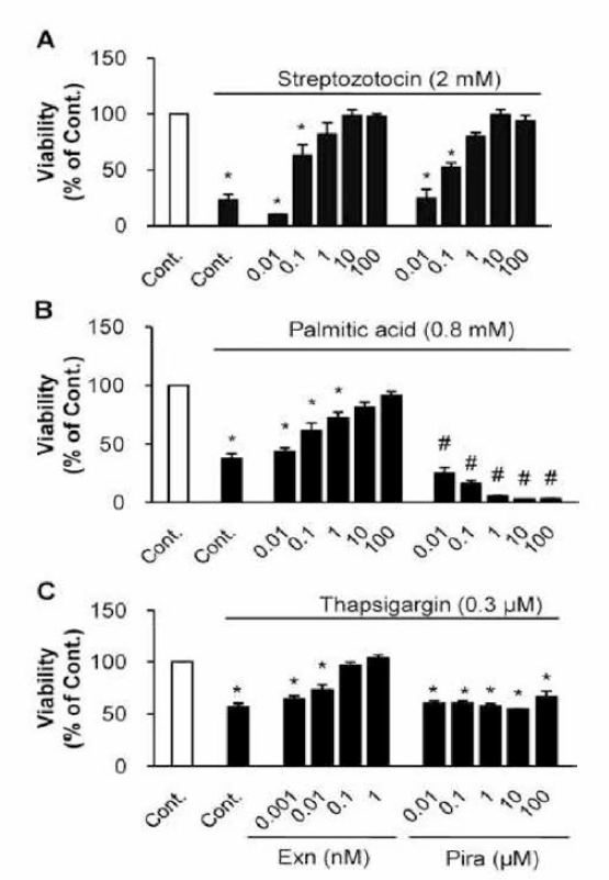 INS-1 세포에 STZ (A), palmitic acid (B), thapsigargin (C)을 처리한 후 exenatide와 piragliatin을 처리하여 세포의 생존율을 측정한 결과