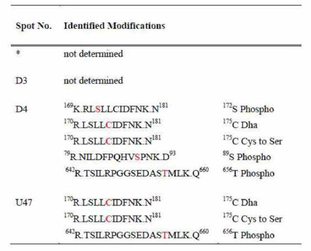 List of identified modifications of thimet oligopeptidase