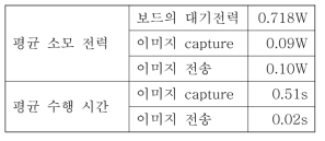 Target 보드의 소모 전력 및 수행 시간