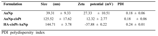 Physicochemical characteristics of AuNp and HA-cisPt-AuNp (mean ± S.D., n = 3)