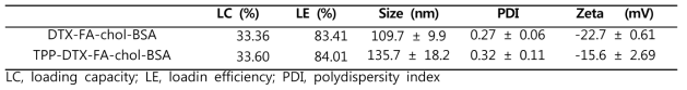 Physical characteristics of 4-carboxybutyl triphenylphosphonium (TPP)-docetaxel (DTX)-loaded folate-cholesteryl albumin (FA-chol-BSA) nanoparticles (TPP-DTX@ FA-chol-BSA NPs)