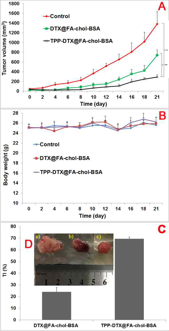 In vivo antitumor efficacy assay. (A) Tumor volume and (B) weight of MCF7 tumor-bearing nude mice (BALB/c) as a function of time (day). Control (phosphate-buffered saline, PBS), Docetaxel (DTX) in cremophore: ethanol (Cre/EtOH; 1:1), 4-carboxybutyl triphenylphosphonium (TPP)-DTX in Cre/EtOH , or TPP-DTX@FA-chol-BSA NP (TPP-DTX, 5 mg/kg) was injected intravenously twice on alternative days. (C) Therapeutic index (TI) of DTX, TPP-DTX and TPP-DTX@FA-chol-BSA NPs was calculated based on tumor tissue mass and compared. Significant changes in tumor growth are indicated by **p < 0.01 and *p < 0.005 compared with control groups