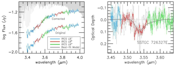 왼쪽은 수바루 망원경에서 관측된 SSTGC-726327E의 L밴드 스펙트럼을 보여준다. 그림에서 “original”은 지구대기에 의한 흡수(회색 빗금친 구역이 클수록 대기에 의한 흡수가 강함)를 교정한 스펙트럼이고, “corrected”는 IRTF 망원경에서 얻어진 자료와 일치시키기 위해 추가적인 영점조정을 적용한 스펙트럼이다. 서로 다른 색은 수바루 적외선 분광기의 세 가지 설정(LB-, LB0, LB+)에서 얻은 자료를 나타낸다. 점선은 3.535 μm 흡수대 부근의 연속선 위치를 나타내고, 실선은 관측된 자료에 가장 잘 맞는 메탄올 얼음의 흡수대 모델을 보여준다. 오른쪽 그림은 동일한 관측 자료와 모델과의 비교를 광학적 깊이로 보여준다. IRTF 망원경 자료로부터 얻은 결과는 회색선으로 표시되어 있다