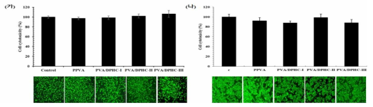 DPHC 함유 하이드로겔의 간접 및 직접적 세포독성