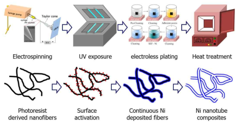 Nanorods 제조 Process