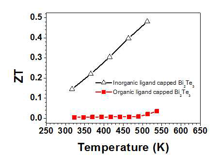 표면을 유기리간드와 무기리간드로 안정화시킨 나노구조화된 Bi2Te3 벌크 화합물의 열전 성능지수