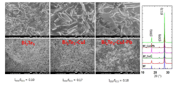 Bi2Te3 화합물의 SEM image와 X-선 회절 패턴의 (006/(015) 피크 상대 강도