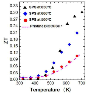 BiCuOSe와 S치환된 BiCuOSe 화홥물의 소결온도에 따른 열전성능지수 (ZT)