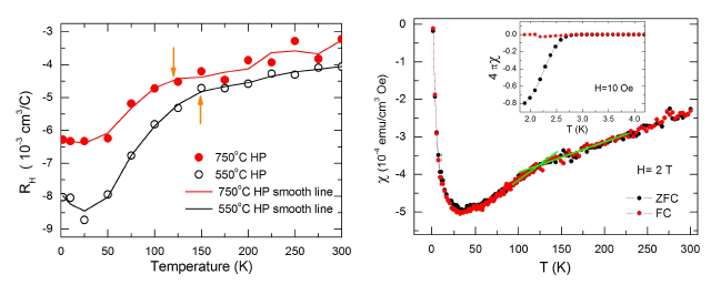750℃ HP (SnSe)1.2(TiSe2)2 샘플의 온도에 따른 RH와 χ