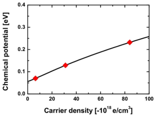 볼츠만 수송 계산 결과 Hall carrier density에 의한 negative chemical poterntial과 CuxAg2-xSe0.5Te0.5 (x=0.01,0.05,0.1) 물질의 hall carrier density